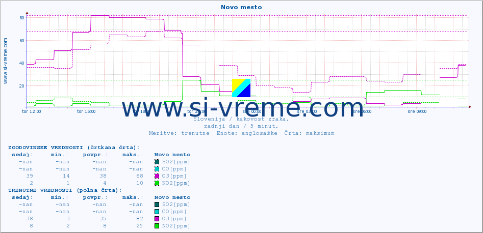POVPREČJE :: Novo mesto :: SO2 | CO | O3 | NO2 :: zadnji dan / 5 minut.