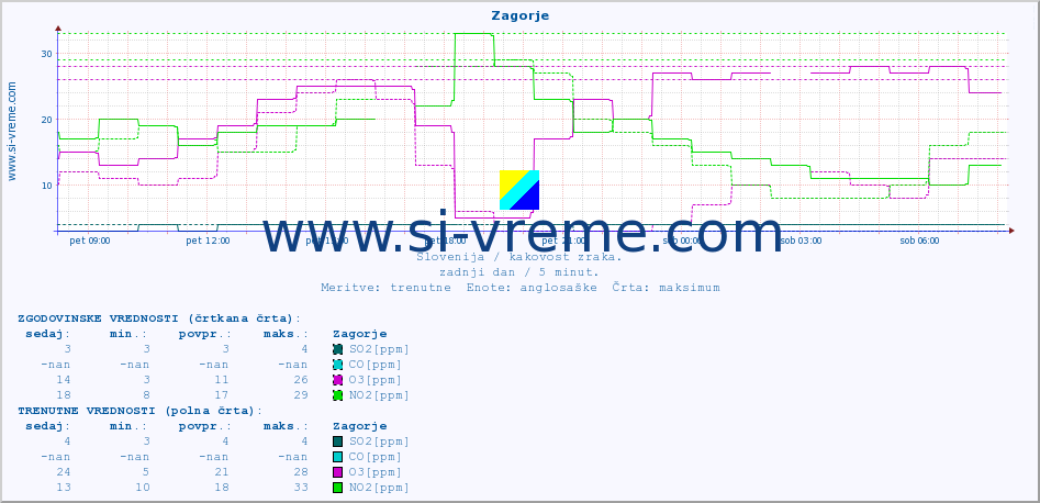 POVPREČJE :: Zagorje :: SO2 | CO | O3 | NO2 :: zadnji dan / 5 minut.