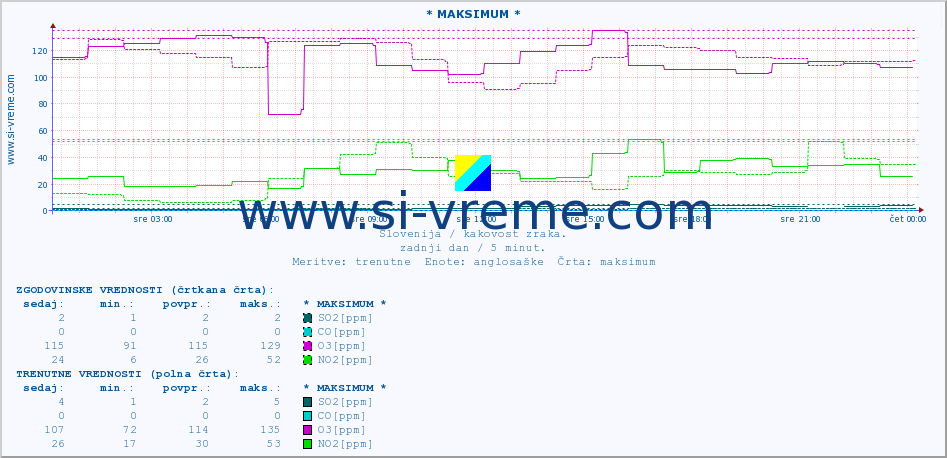 POVPREČJE :: * MAKSIMUM * :: SO2 | CO | O3 | NO2 :: zadnji dan / 5 minut.