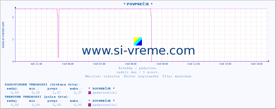 POVPREČJE :: * POVPREČJE * :: padavine :: zadnji dan / 5 minut.