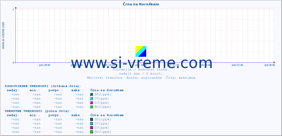 POVPREČJE :: Črna na Koroškem :: SO2 | CO | O3 | NO2 :: zadnji dan / 5 minut.