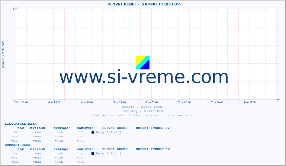  ::  PLOVNI BEGEJ -  SRPSKI ITEBEJ DV :: height |  |  :: last day / 5 minutes.