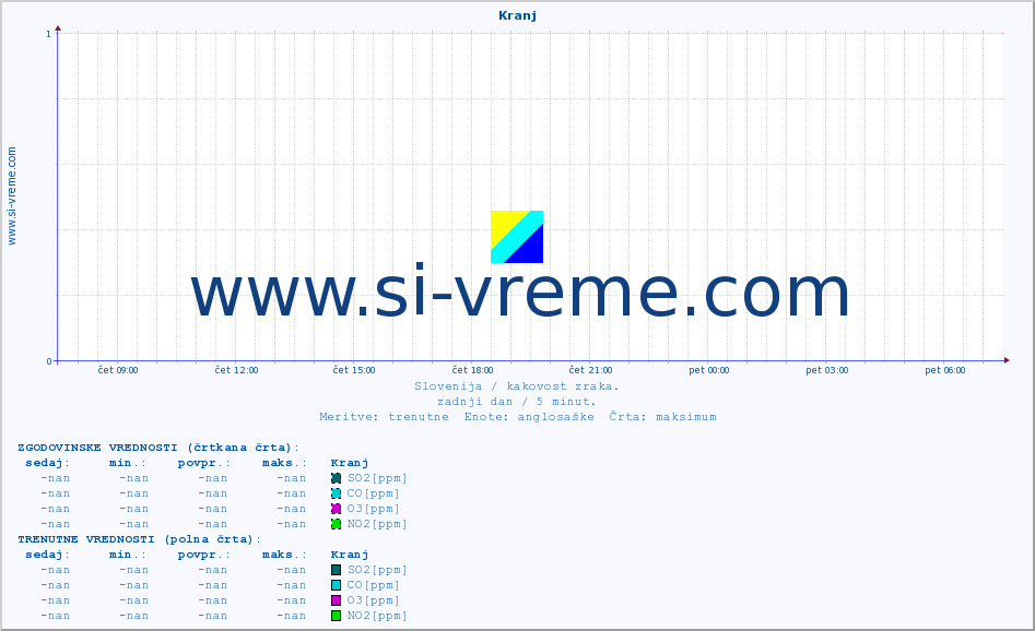 POVPREČJE :: Kranj :: SO2 | CO | O3 | NO2 :: zadnji dan / 5 minut.