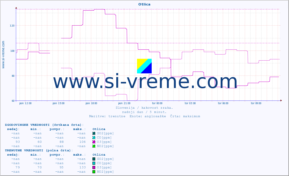 POVPREČJE :: Otlica :: SO2 | CO | O3 | NO2 :: zadnji dan / 5 minut.