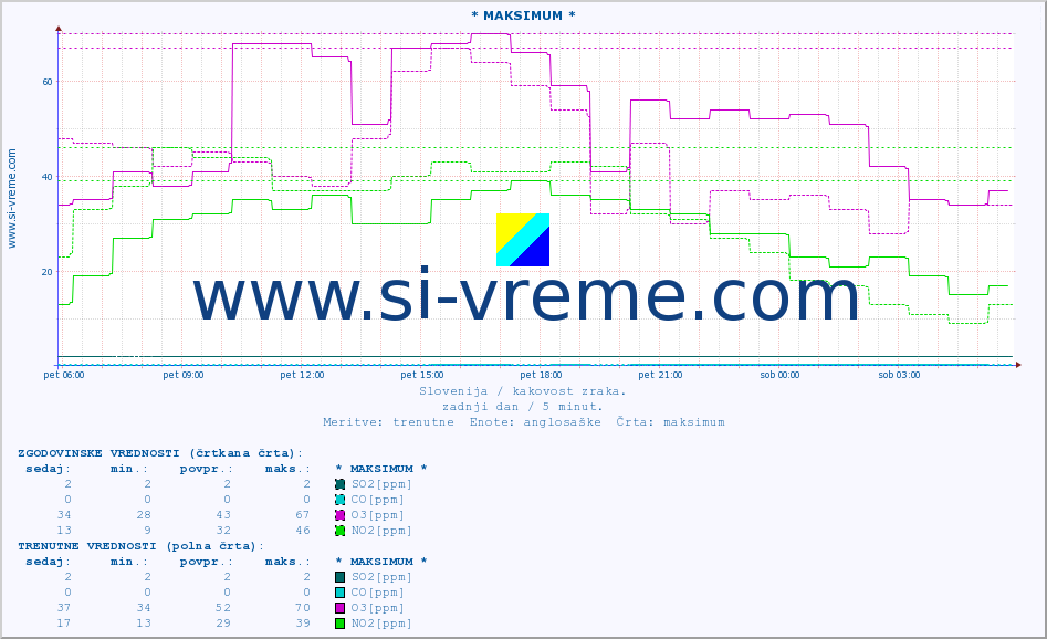 POVPREČJE :: * MAKSIMUM * :: SO2 | CO | O3 | NO2 :: zadnji dan / 5 minut.