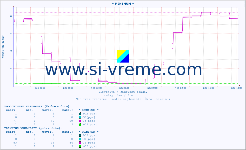 POVPREČJE :: * MINIMUM * :: SO2 | CO | O3 | NO2 :: zadnji dan / 5 minut.