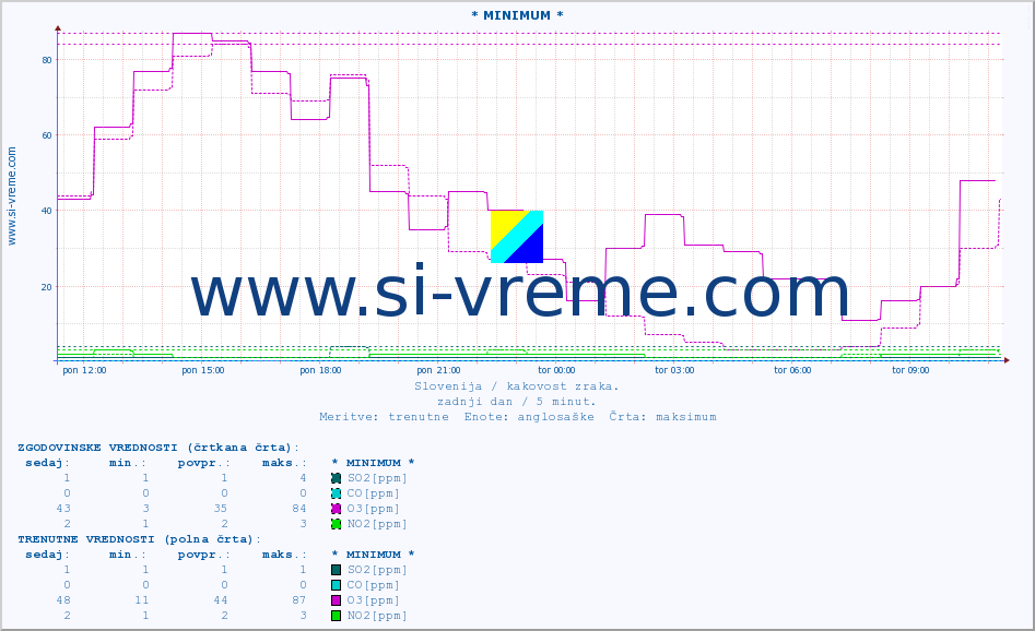 POVPREČJE :: * MINIMUM * :: SO2 | CO | O3 | NO2 :: zadnji dan / 5 minut.