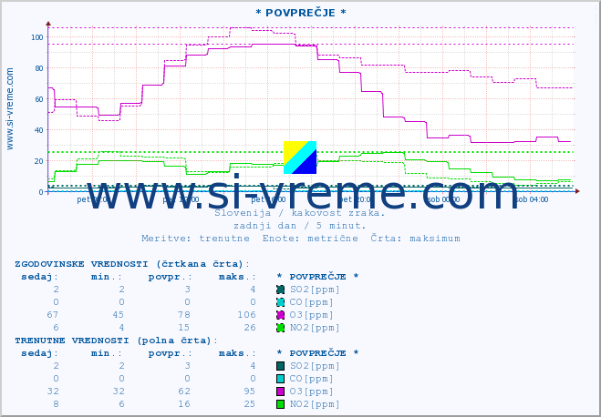 POVPREČJE :: * POVPREČJE * :: SO2 | CO | O3 | NO2 :: zadnji dan / 5 minut.