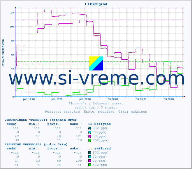 POVPREČJE :: LJ Bežigrad :: SO2 | CO | O3 | NO2 :: zadnji dan / 5 minut.