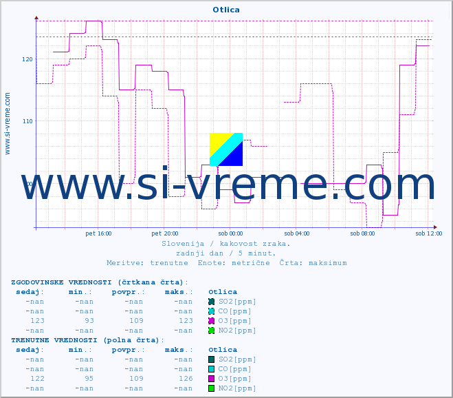 POVPREČJE :: Otlica :: SO2 | CO | O3 | NO2 :: zadnji dan / 5 minut.