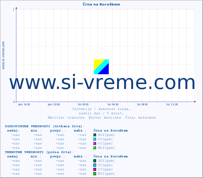 POVPREČJE :: Črna na Koroškem :: SO2 | CO | O3 | NO2 :: zadnji dan / 5 minut.