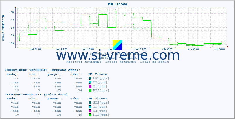 POVPREČJE :: MB Titova :: SO2 | CO | O3 | NO2 :: zadnji dan / 5 minut.
