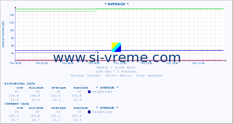  :: * AVERAGE * :: height |  |  :: last day / 5 minutes.