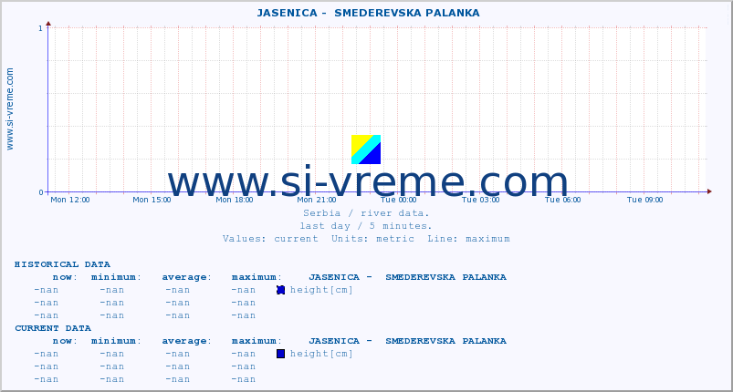  ::  JASENICA -  SMEDEREVSKA PALANKA :: height |  |  :: last day / 5 minutes.