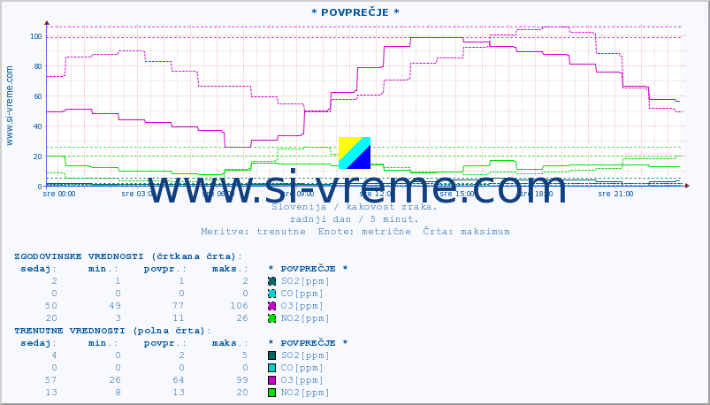 POVPREČJE :: * POVPREČJE * :: SO2 | CO | O3 | NO2 :: zadnji dan / 5 minut.