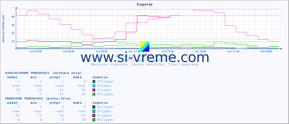 POVPREČJE :: Zagorje :: SO2 | CO | O3 | NO2 :: zadnji dan / 5 minut.