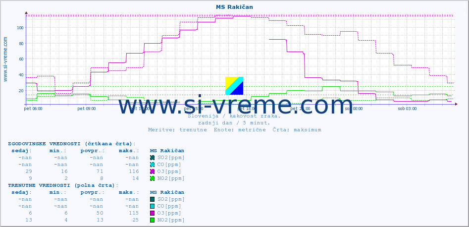 POVPREČJE :: MS Rakičan :: SO2 | CO | O3 | NO2 :: zadnji dan / 5 minut.