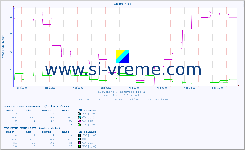 POVPREČJE :: CE bolnica :: SO2 | CO | O3 | NO2 :: zadnji dan / 5 minut.