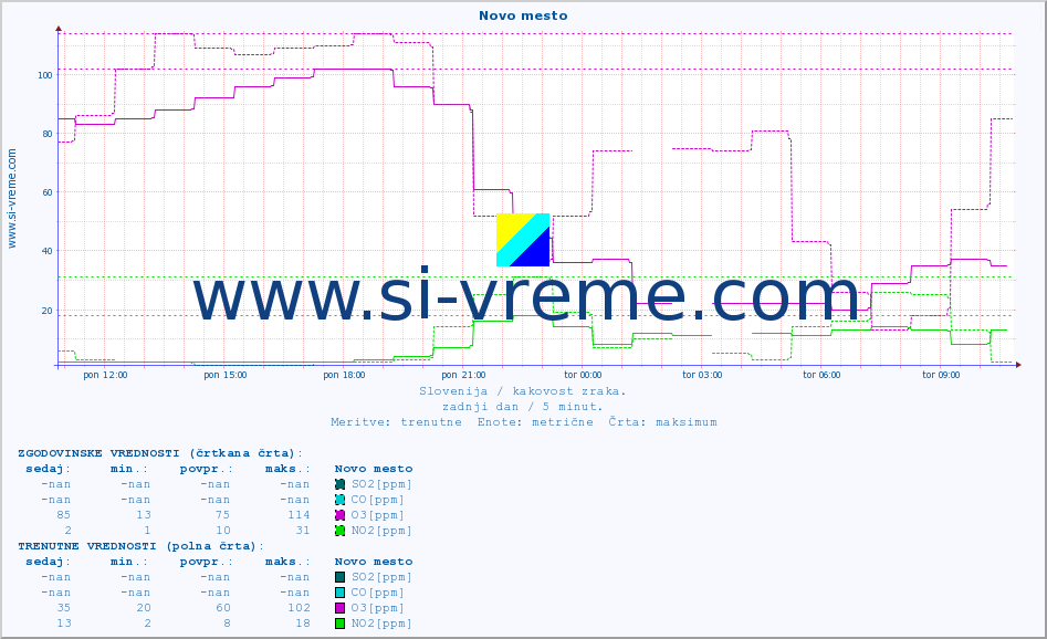 POVPREČJE :: Novo mesto :: SO2 | CO | O3 | NO2 :: zadnji dan / 5 minut.