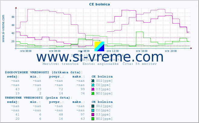 POVPREČJE :: CE bolnica :: SO2 | CO | O3 | NO2 :: zadnji dan / 5 minut.