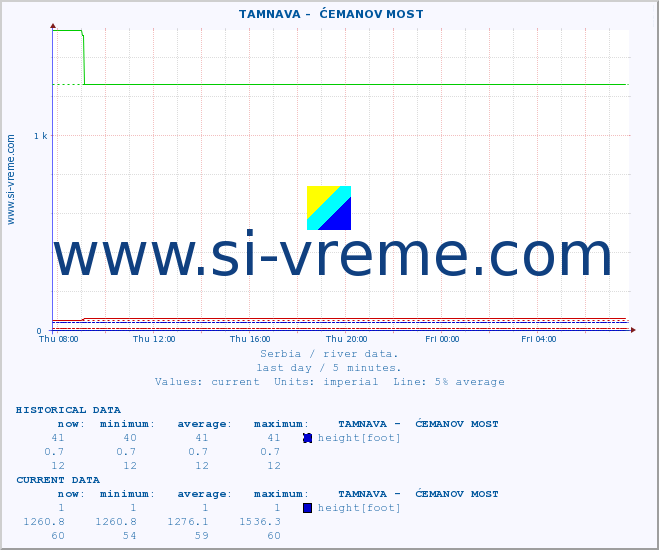  ::  TAMNAVA -  ĆEMANOV MOST :: height |  |  :: last day / 5 minutes.