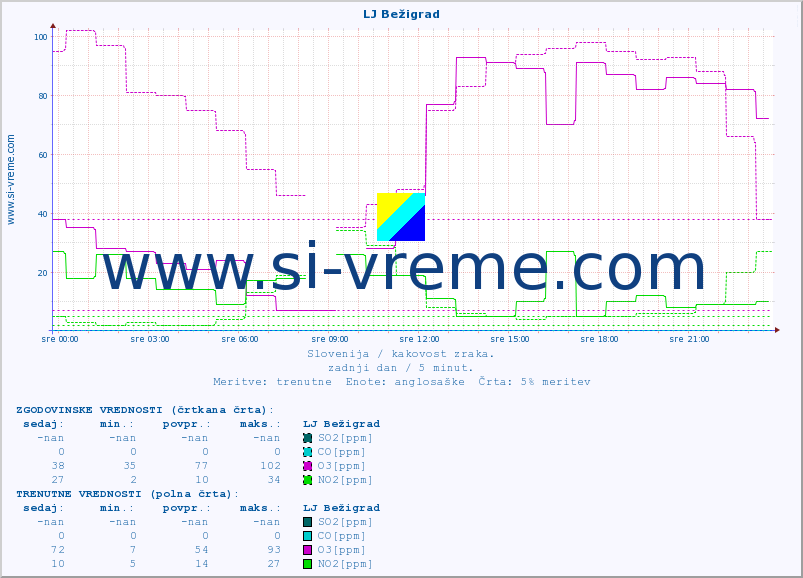 POVPREČJE :: LJ Bežigrad :: SO2 | CO | O3 | NO2 :: zadnji dan / 5 minut.