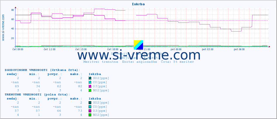 POVPREČJE :: Iskrba :: SO2 | CO | O3 | NO2 :: zadnji dan / 5 minut.