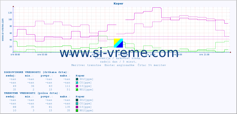 POVPREČJE :: Koper :: SO2 | CO | O3 | NO2 :: zadnji dan / 5 minut.