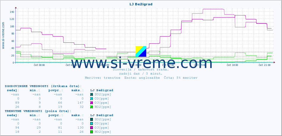 POVPREČJE :: LJ Bežigrad :: SO2 | CO | O3 | NO2 :: zadnji dan / 5 minut.