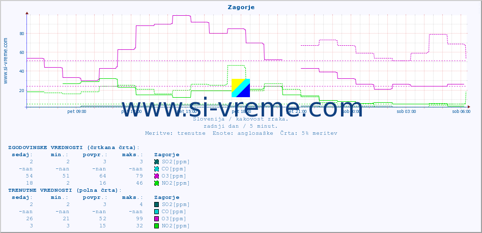 POVPREČJE :: Zagorje :: SO2 | CO | O3 | NO2 :: zadnji dan / 5 minut.