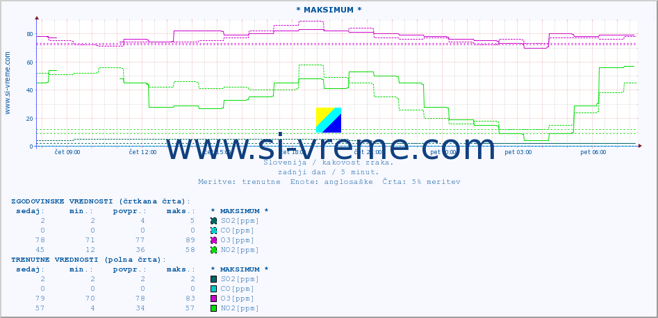 POVPREČJE :: * MAKSIMUM * :: SO2 | CO | O3 | NO2 :: zadnji dan / 5 minut.
