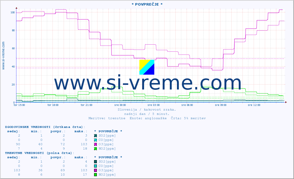 POVPREČJE :: * POVPREČJE * :: SO2 | CO | O3 | NO2 :: zadnji dan / 5 minut.