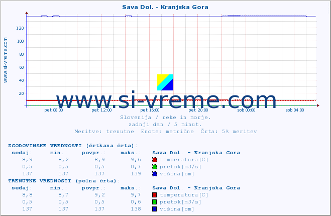 POVPREČJE :: Sava Dol. - Kranjska Gora :: temperatura | pretok | višina :: zadnji dan / 5 minut.
