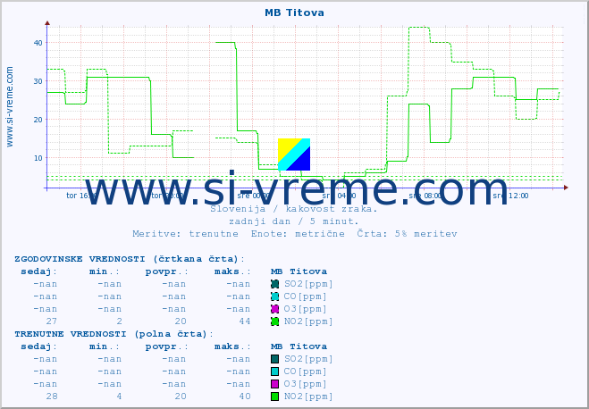 POVPREČJE :: MB Titova :: SO2 | CO | O3 | NO2 :: zadnji dan / 5 minut.