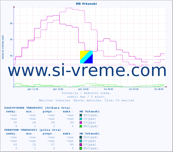 POVPREČJE :: MB Vrbanski :: SO2 | CO | O3 | NO2 :: zadnji dan / 5 minut.