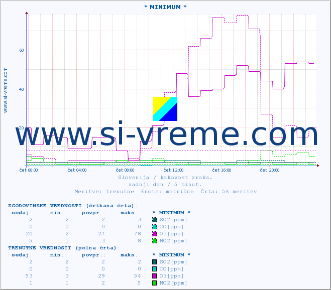 POVPREČJE :: * MINIMUM * :: SO2 | CO | O3 | NO2 :: zadnji dan / 5 minut.