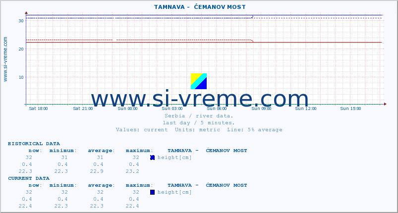  ::  TAMNAVA -  ĆEMANOV MOST :: height |  |  :: last day / 5 minutes.