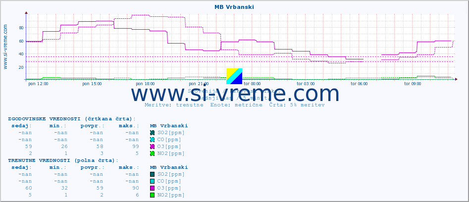 POVPREČJE :: MB Vrbanski :: SO2 | CO | O3 | NO2 :: zadnji dan / 5 minut.