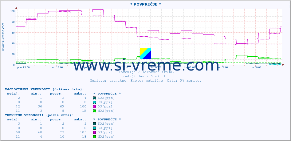 POVPREČJE :: * POVPREČJE * :: SO2 | CO | O3 | NO2 :: zadnji dan / 5 minut.