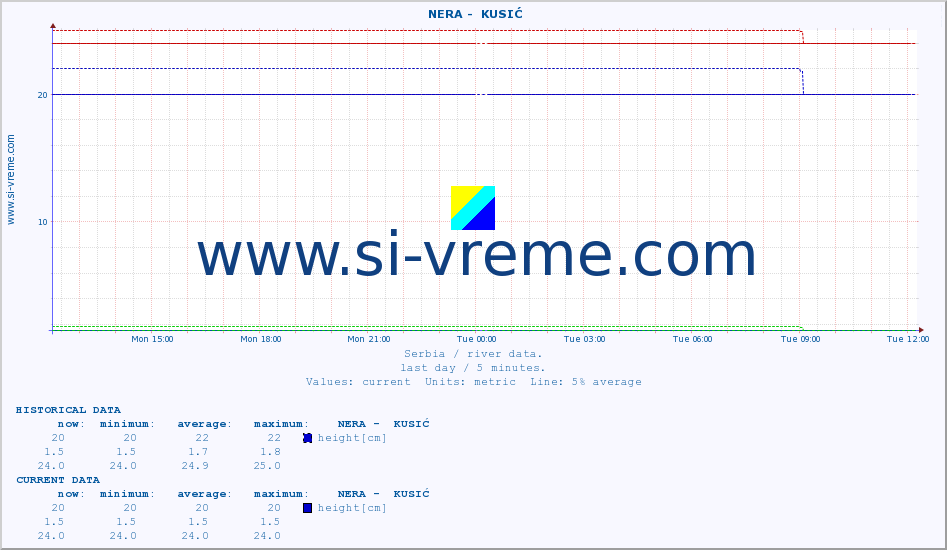  ::  NERA -  KUSIĆ :: height |  |  :: last day / 5 minutes.