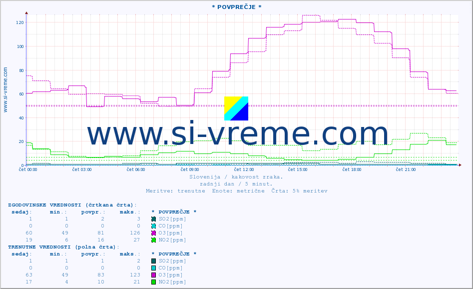 POVPREČJE :: * POVPREČJE * :: SO2 | CO | O3 | NO2 :: zadnji dan / 5 minut.