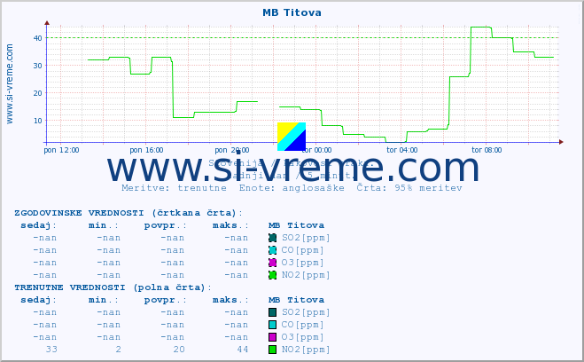 POVPREČJE :: MB Titova :: SO2 | CO | O3 | NO2 :: zadnji dan / 5 minut.