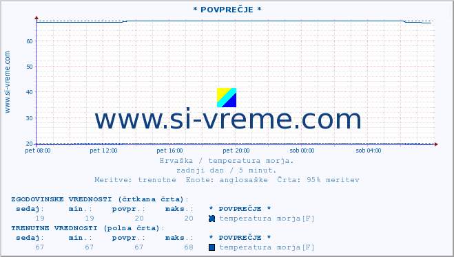 POVPREČJE :: Opatija* A :: temperatura morja :: zadnji dan / 5 minut.