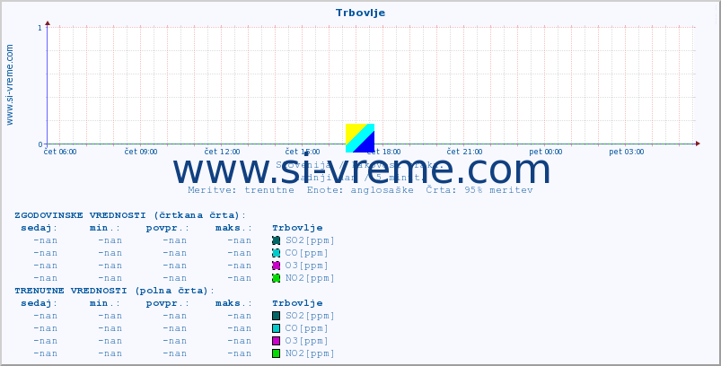 POVPREČJE :: Trbovlje :: SO2 | CO | O3 | NO2 :: zadnji dan / 5 minut.