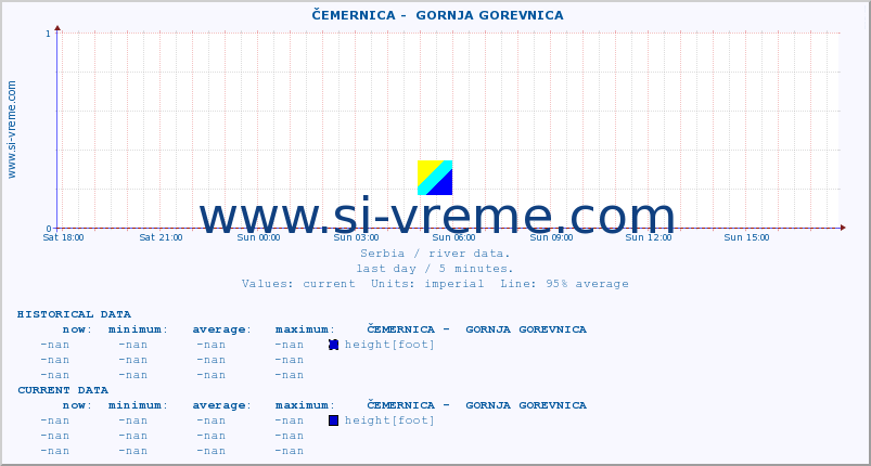  ::  ČEMERNICA -  GORNJA GOREVNICA :: height |  |  :: last day / 5 minutes.