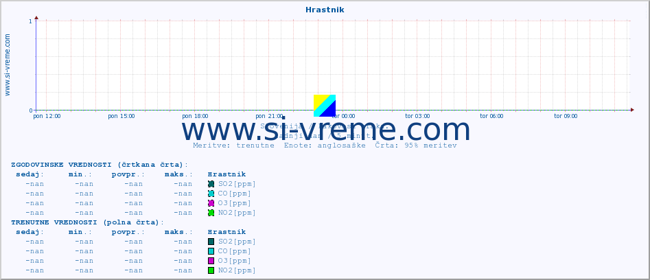 POVPREČJE :: Hrastnik :: SO2 | CO | O3 | NO2 :: zadnji dan / 5 minut.