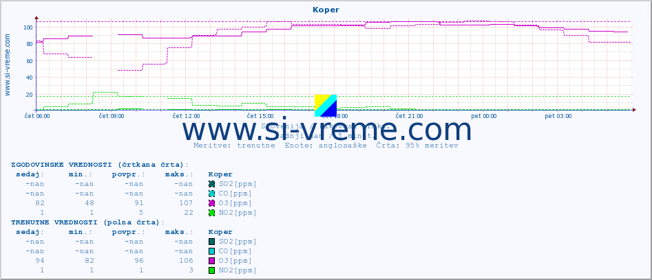 POVPREČJE :: Koper :: SO2 | CO | O3 | NO2 :: zadnji dan / 5 minut.