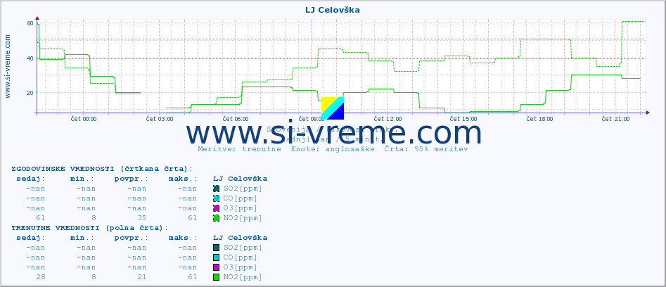 POVPREČJE :: LJ Celovška :: SO2 | CO | O3 | NO2 :: zadnji dan / 5 minut.