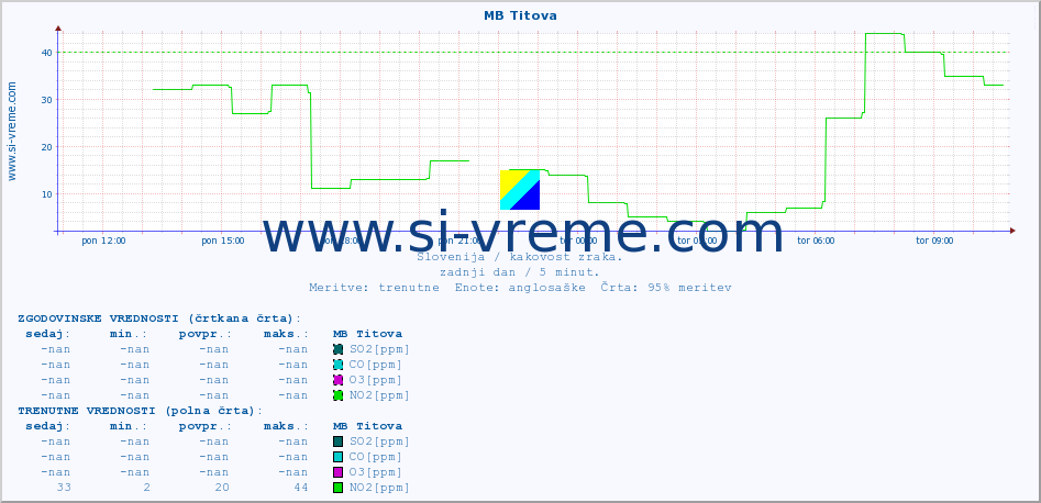POVPREČJE :: MB Titova :: SO2 | CO | O3 | NO2 :: zadnji dan / 5 minut.
