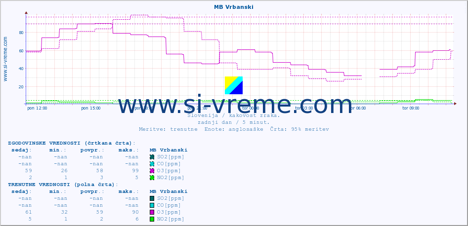 POVPREČJE :: MB Vrbanski :: SO2 | CO | O3 | NO2 :: zadnji dan / 5 minut.
